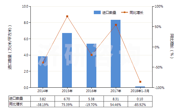 2014-2018年3月中國其他彩色卷片（寬＞35mm）(HS37025690)進(jìn)口量及增速統(tǒng)計(jì)